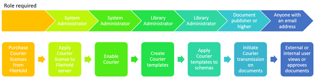 Courier overview diagram
