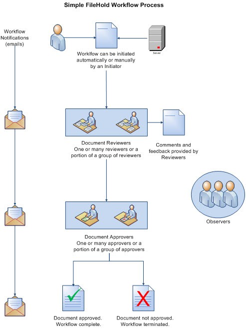 Simple workflow template example