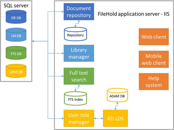 FileHold application server architecture