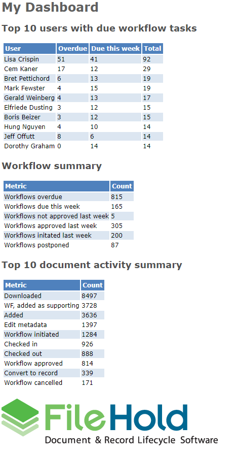 Email dashboard summary