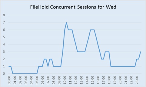 Concurrent sessions for a day