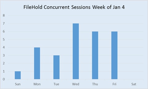 Concurrent sessions for a week