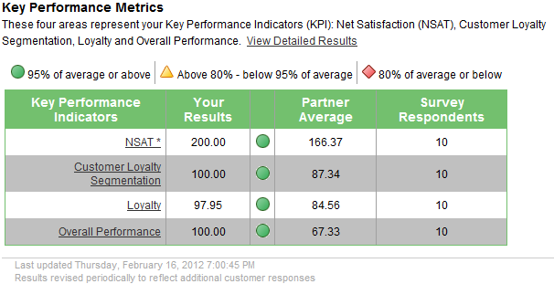 Microsoft gold certification key performance metrics