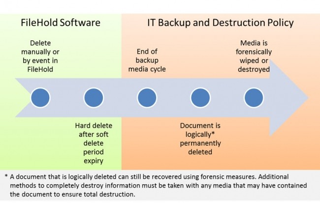 Permanently deleting documents timeline