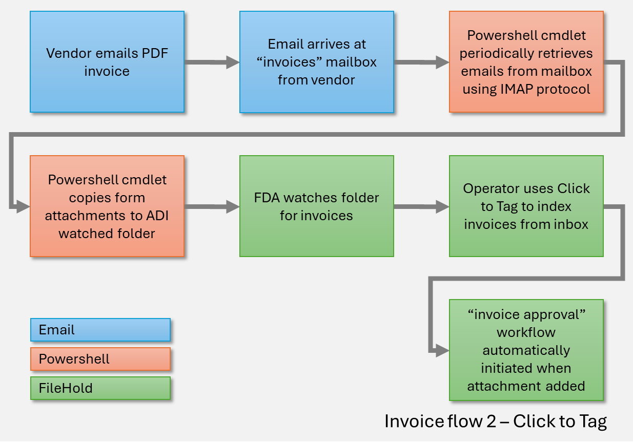Invoice flow 2 - Click to Tag
